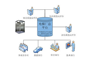 電梯安全保護系統