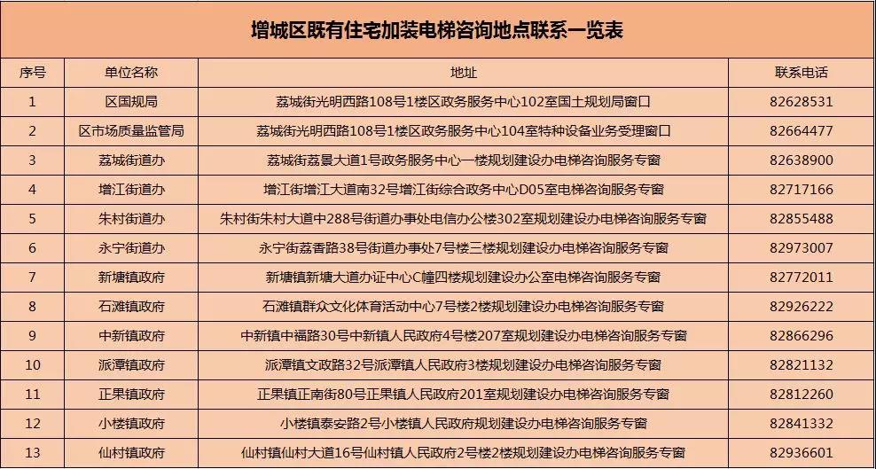 每臺10萬元！增城舊樓加裝電梯補助來了，申請攻略看這里！